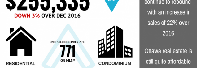 A Strong Finish for Ottawa’s Real Estate Market in 2017