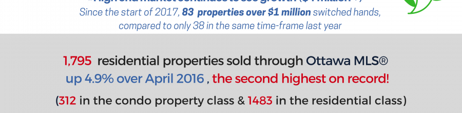 Latest Real Estate Market Snapshot: April 2017