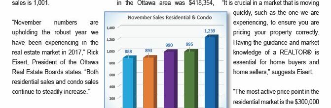 Ottawa Real Estate Latest Market Snapshot