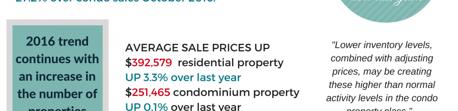 Ottawa Real Estate Update | Condo sales lead the way to best October on record!