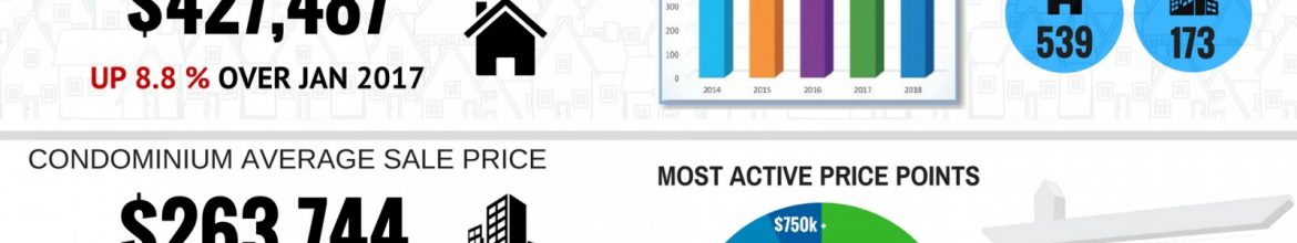 Ottawa Real Estate Market Update : Low Inventory Continues Into 2018